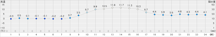 日向(>2022年12月20日)のアメダスグラフ