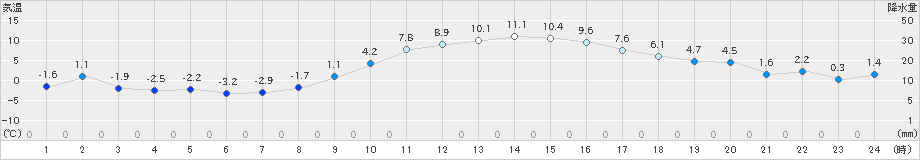溝辺(>2022年12月20日)のアメダスグラフ