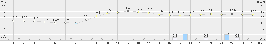 天城(>2022年12月20日)のアメダスグラフ