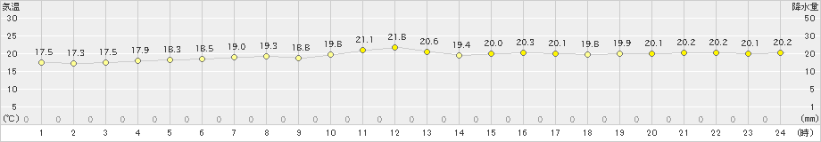 南大東(>2022年12月20日)のアメダスグラフ