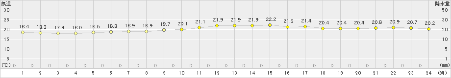 西表島(>2022年12月20日)のアメダスグラフ