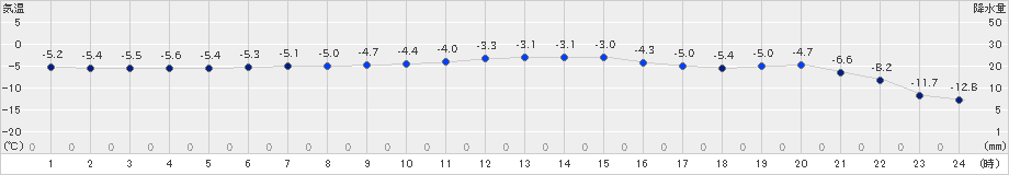 秩父別(>2022年12月21日)のアメダスグラフ