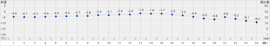 深川(>2022年12月21日)のアメダスグラフ