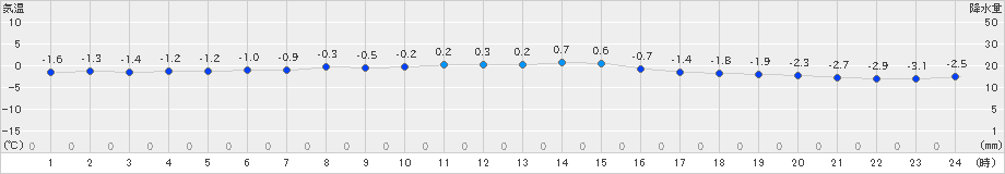 共和(>2022年12月21日)のアメダスグラフ