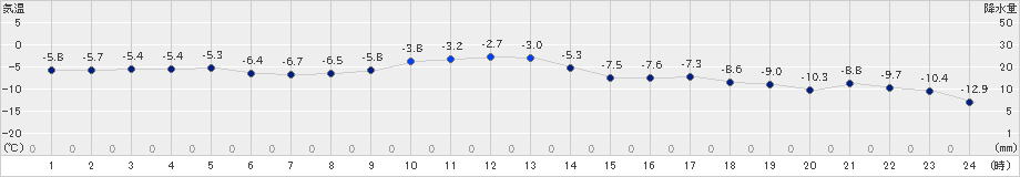 喜茂別(>2022年12月21日)のアメダスグラフ