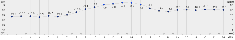 境野(>2022年12月21日)のアメダスグラフ