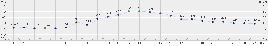 中標津(>2022年12月21日)のアメダスグラフ