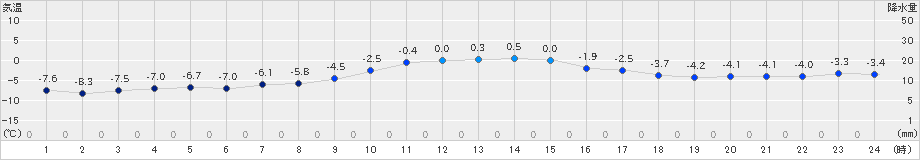 長万部(>2022年12月21日)のアメダスグラフ