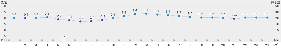 鷹巣(>2022年12月21日)のアメダスグラフ