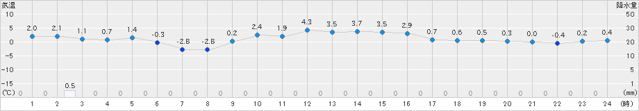 男鹿(>2022年12月21日)のアメダスグラフ