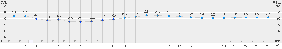 雄和(>2022年12月21日)のアメダスグラフ