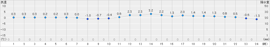 喜多方(>2022年12月21日)のアメダスグラフ