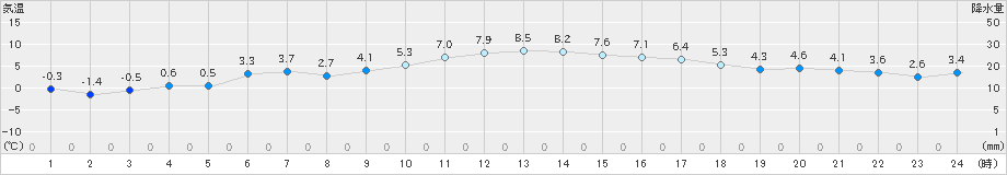 浪江(>2022年12月21日)のアメダスグラフ