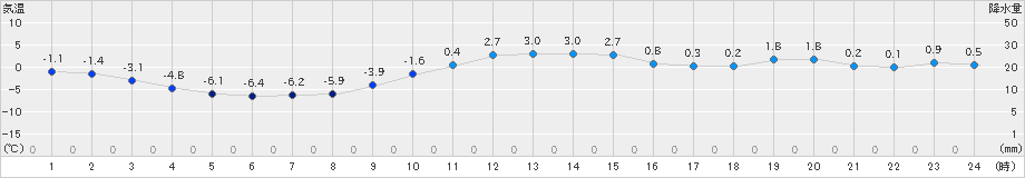 湯本(>2022年12月21日)のアメダスグラフ