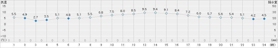 広野(>2022年12月21日)のアメダスグラフ