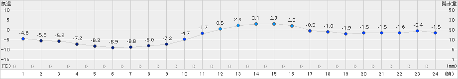 桧枝岐(>2022年12月21日)のアメダスグラフ