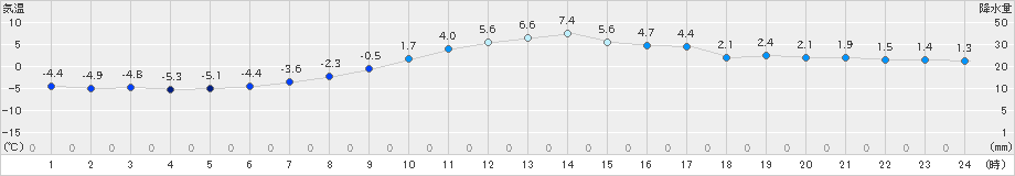 大子(>2022年12月21日)のアメダスグラフ