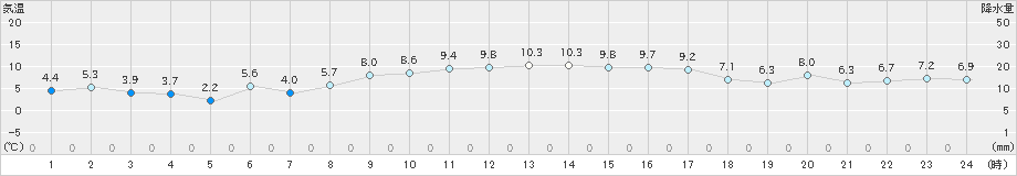 日立(>2022年12月21日)のアメダスグラフ