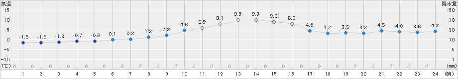 つくば(>2022年12月21日)のアメダスグラフ