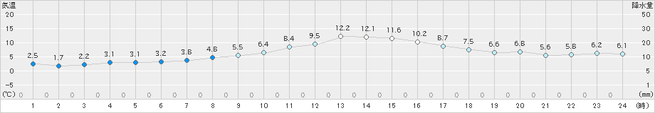 鹿嶋(>2022年12月21日)のアメダスグラフ