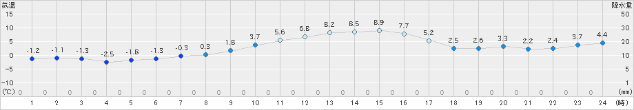 久喜(>2022年12月21日)のアメダスグラフ