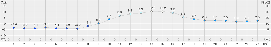 鳩山(>2022年12月21日)のアメダスグラフ