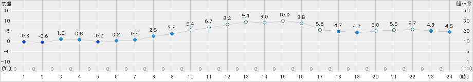 越谷(>2022年12月21日)のアメダスグラフ