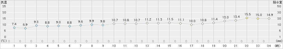 神津島(>2022年12月21日)のアメダスグラフ