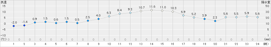 成田(>2022年12月21日)のアメダスグラフ