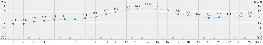 横芝光(>2022年12月21日)のアメダスグラフ