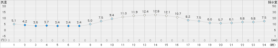 鴨川(>2022年12月21日)のアメダスグラフ