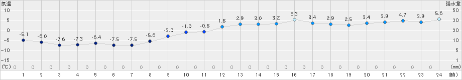 信濃町(>2022年12月21日)のアメダスグラフ