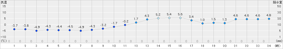 飯山(>2022年12月21日)のアメダスグラフ