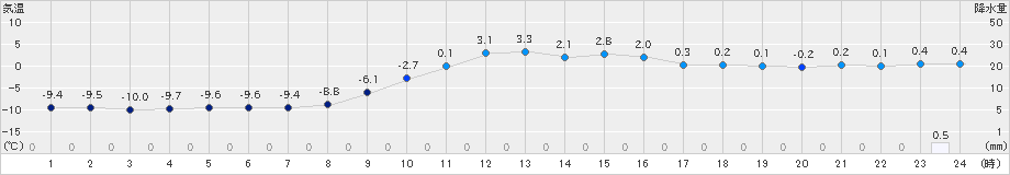 宮之前(>2022年12月21日)のアメダスグラフ