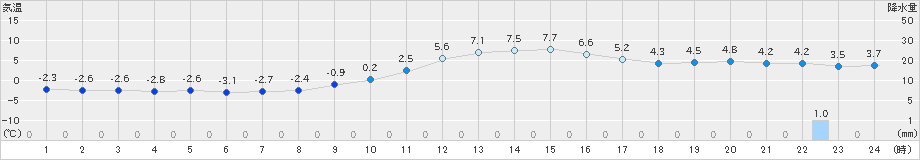 中津川(>2022年12月21日)のアメダスグラフ