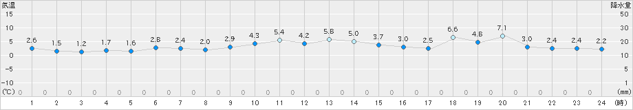 七尾(>2022年12月21日)のアメダスグラフ