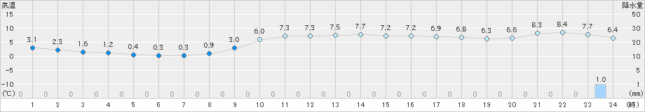 長浜(>2022年12月21日)のアメダスグラフ