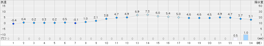 生駒山(>2022年12月21日)のアメダスグラフ