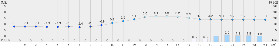 一宮(>2022年12月21日)のアメダスグラフ