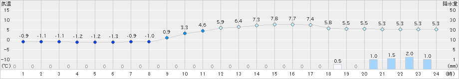 福崎(>2022年12月21日)のアメダスグラフ