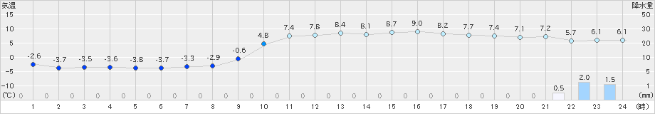 三田(>2022年12月21日)のアメダスグラフ