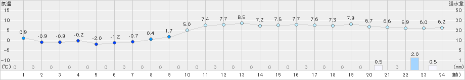 三木(>2022年12月21日)のアメダスグラフ