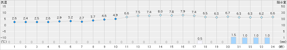 家島(>2022年12月21日)のアメダスグラフ