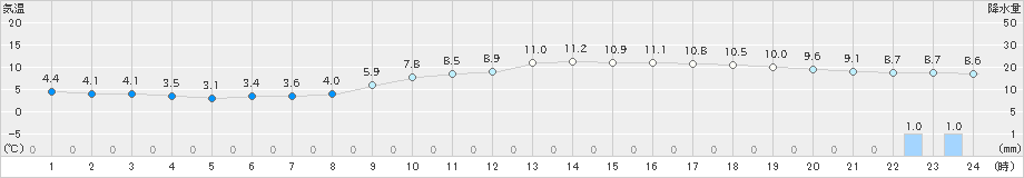 神戸(>2022年12月21日)のアメダスグラフ