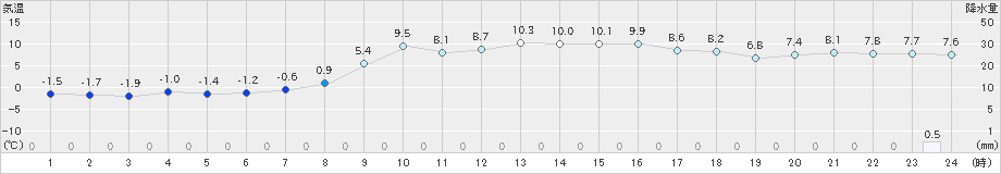 郡家(>2022年12月21日)のアメダスグラフ