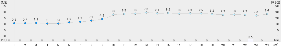 洲本(>2022年12月21日)のアメダスグラフ