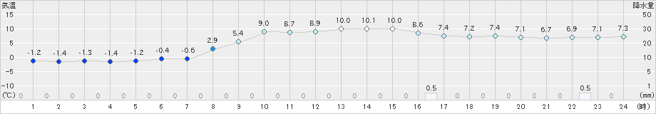 南淡(>2022年12月21日)のアメダスグラフ