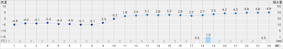 上長田(>2022年12月21日)のアメダスグラフ