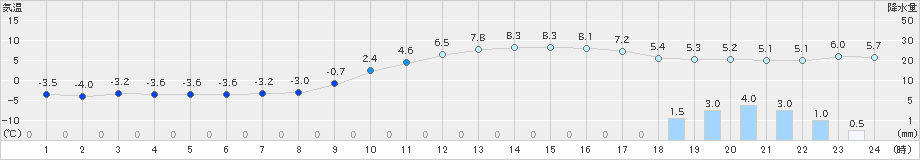 和気(>2022年12月21日)のアメダスグラフ