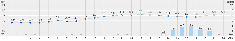 日応寺(>2022年12月21日)のアメダスグラフ